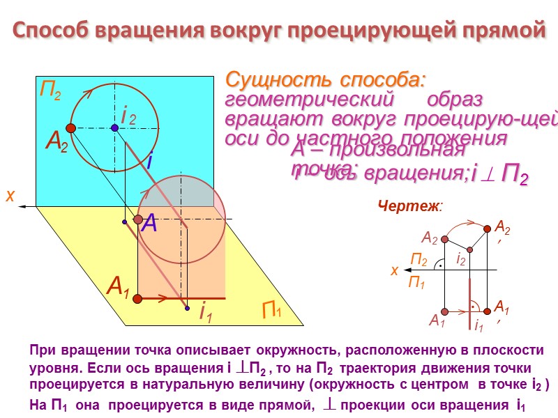 Способ вращения вокруг проецирующей прямой A i 2 i При вращении точка описывает окружность,